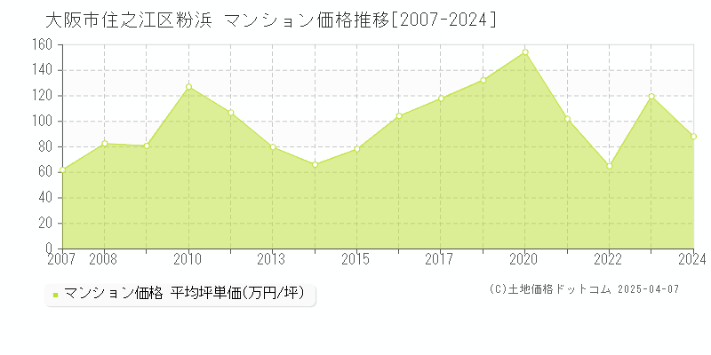 大阪市住之江区粉浜のマンション価格推移グラフ 