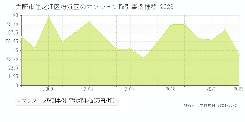 大阪市住之江区粉浜西のマンション価格推移グラフ 