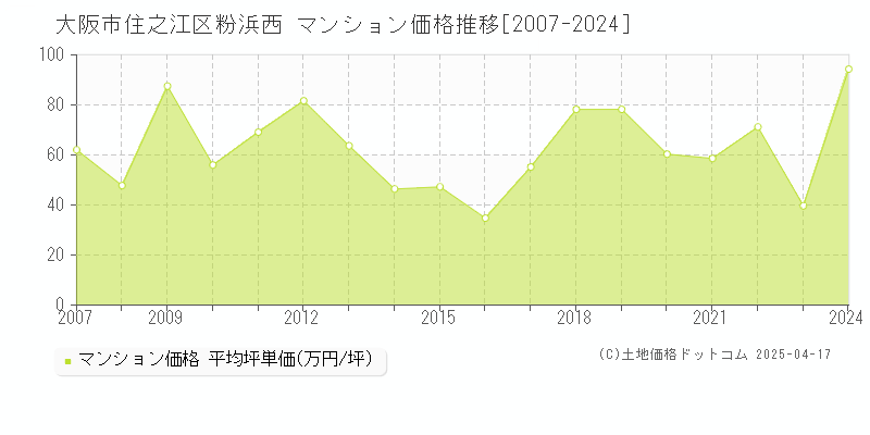 大阪市住之江区粉浜西のマンション価格推移グラフ 