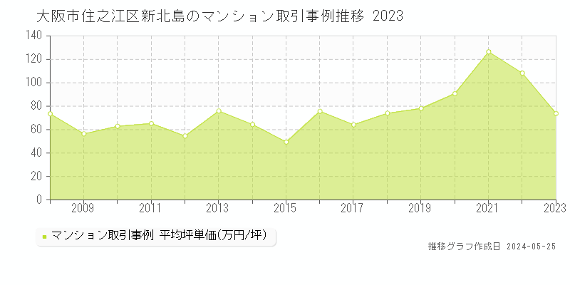 大阪市住之江区新北島のマンション価格推移グラフ 