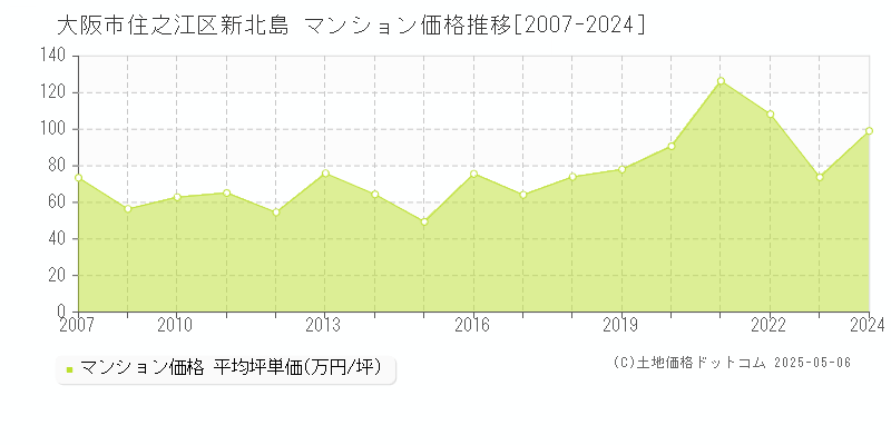 新北島(大阪市住之江区)のマンション価格推移グラフ(坪単価)[2007-2024年]