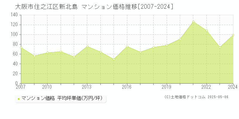 大阪市住之江区新北島のマンション価格推移グラフ 