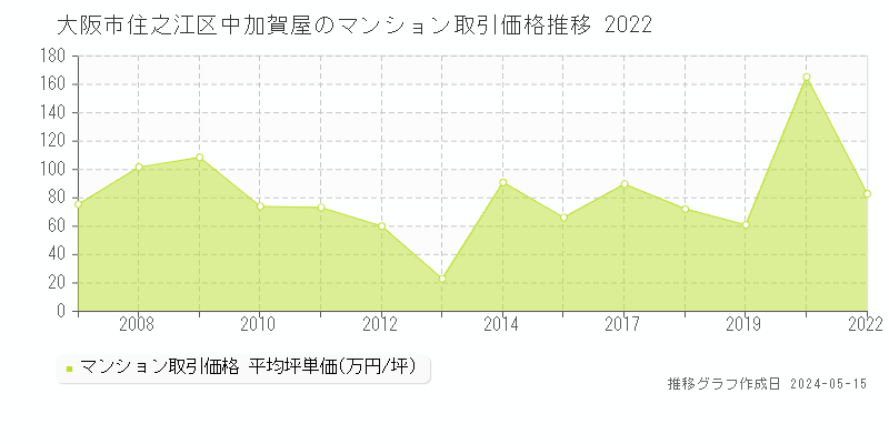 大阪市住之江区中加賀屋のマンション価格推移グラフ 