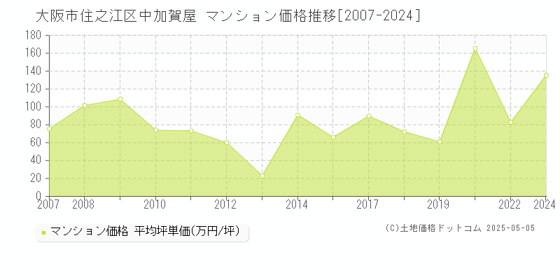 中加賀屋(大阪市住之江区)のマンション価格推移グラフ(坪単価)[2007-2024年]