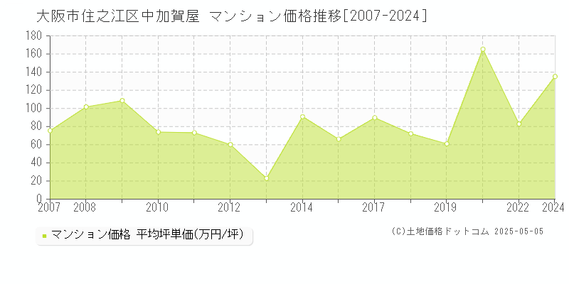 大阪市住之江区中加賀屋のマンション価格推移グラフ 