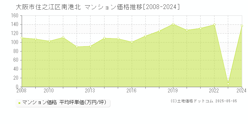 南港北(大阪市住之江区)のマンション価格推移グラフ(坪単価)[2008-2024年]