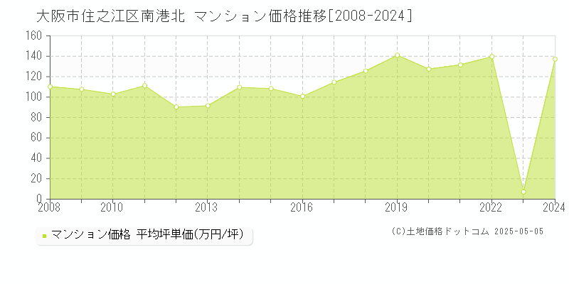 大阪市住之江区南港北のマンション価格推移グラフ 