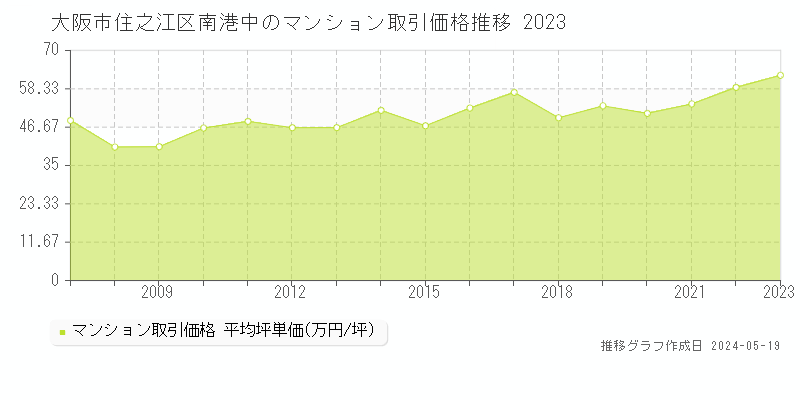 大阪市住之江区南港中のマンション価格推移グラフ 