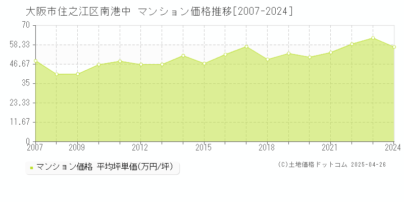 大阪市住之江区南港中のマンション価格推移グラフ 