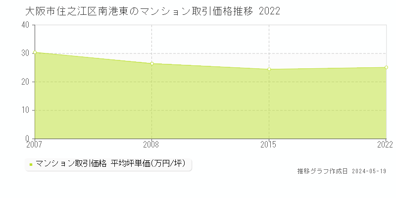 大阪市住之江区南港東のマンション価格推移グラフ 