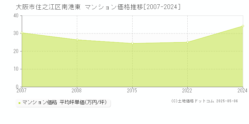 南港東(大阪市住之江区)のマンション価格推移グラフ(坪単価)[2007-2024年]