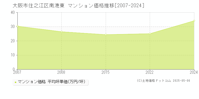 大阪市住之江区南港東のマンション価格推移グラフ 