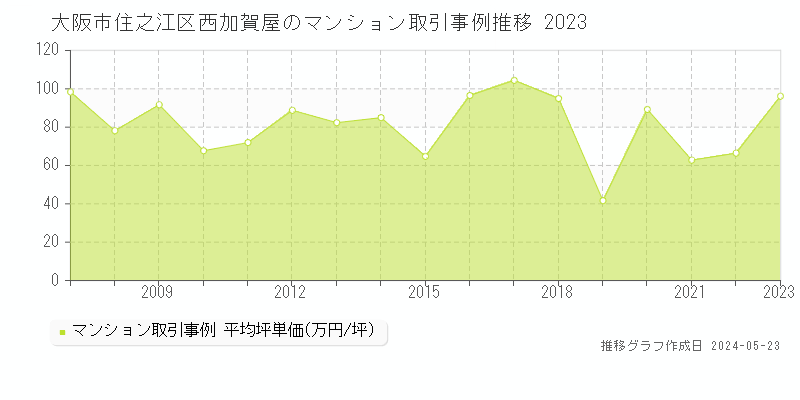 大阪市住之江区西加賀屋のマンション価格推移グラフ 