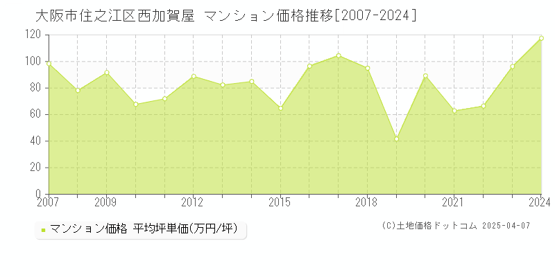 大阪市住之江区西加賀屋のマンション価格推移グラフ 