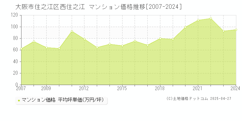 大阪市住之江区西住之江のマンション価格推移グラフ 