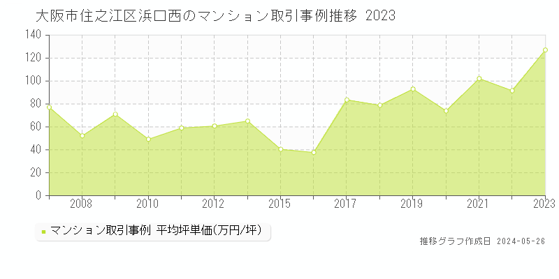 大阪市住之江区浜口西のマンション価格推移グラフ 