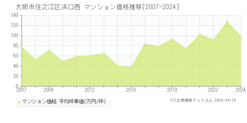 大阪市住之江区浜口西のマンション価格推移グラフ 