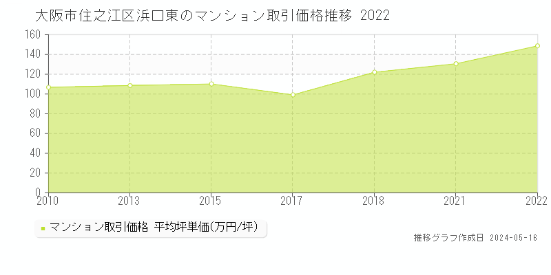 大阪市住之江区浜口東のマンション価格推移グラフ 