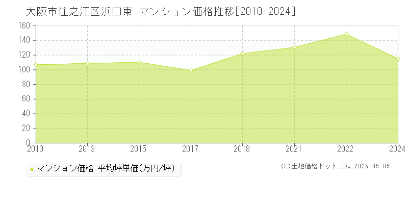 浜口東(大阪市住之江区)のマンション価格推移グラフ(坪単価)[2010-2024年]