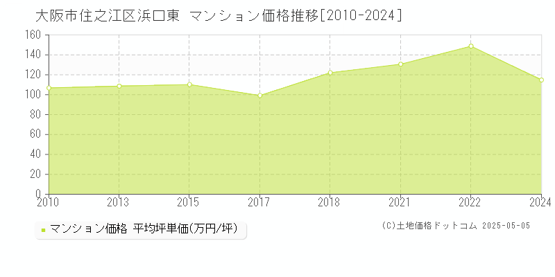 大阪市住之江区浜口東のマンション価格推移グラフ 