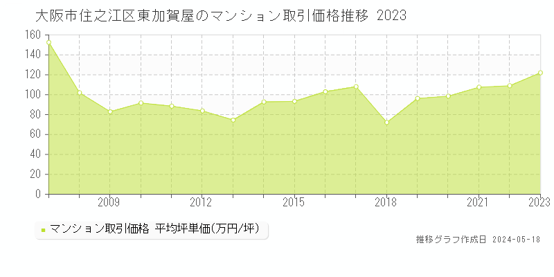 大阪市住之江区東加賀屋のマンション価格推移グラフ 