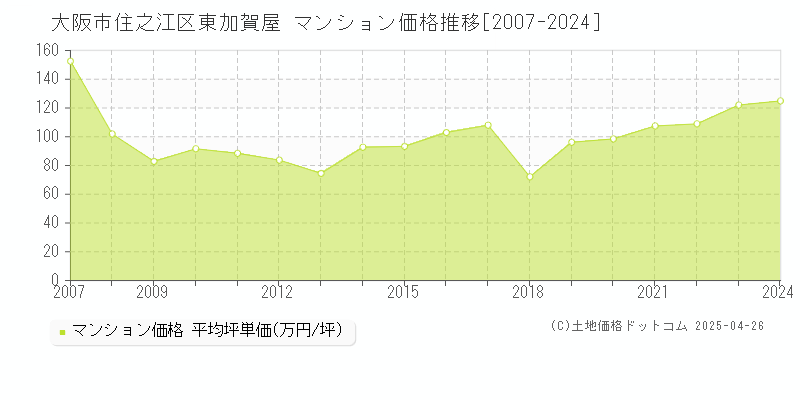 大阪市住之江区東加賀屋のマンション価格推移グラフ 