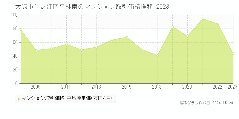 大阪市住之江区平林南のマンション価格推移グラフ 