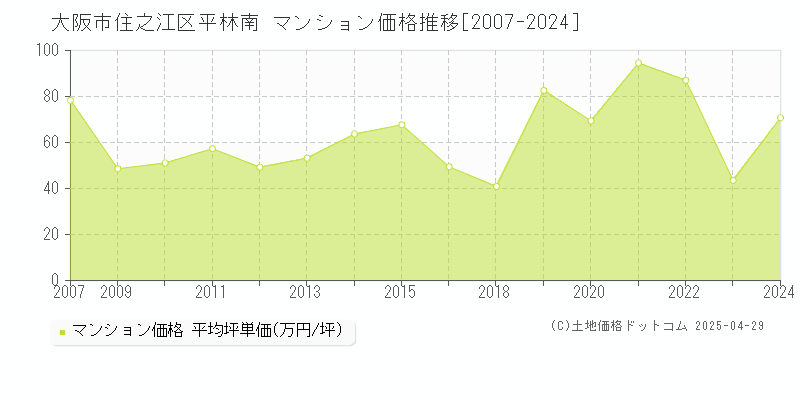 大阪市住之江区平林南のマンション価格推移グラフ 