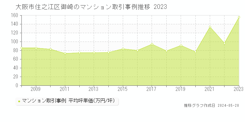 大阪市住之江区御崎のマンション価格推移グラフ 