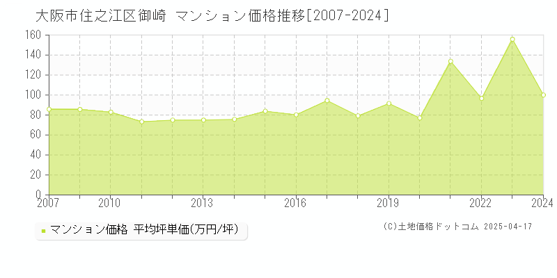 大阪市住之江区御崎のマンション価格推移グラフ 