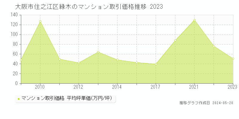 大阪市住之江区緑木のマンション価格推移グラフ 