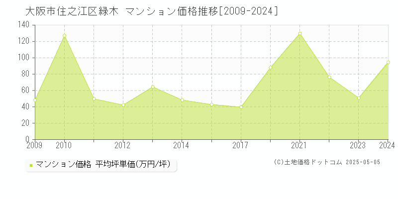 緑木(大阪市住之江区)のマンション価格推移グラフ(坪単価)[2009-2024年]