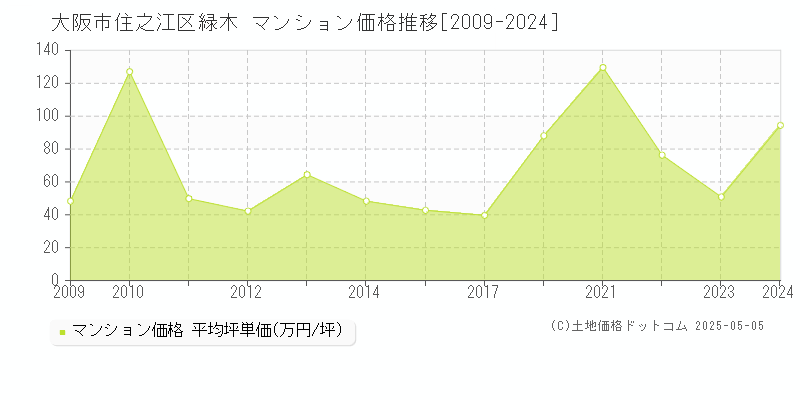 大阪市住之江区緑木のマンション価格推移グラフ 