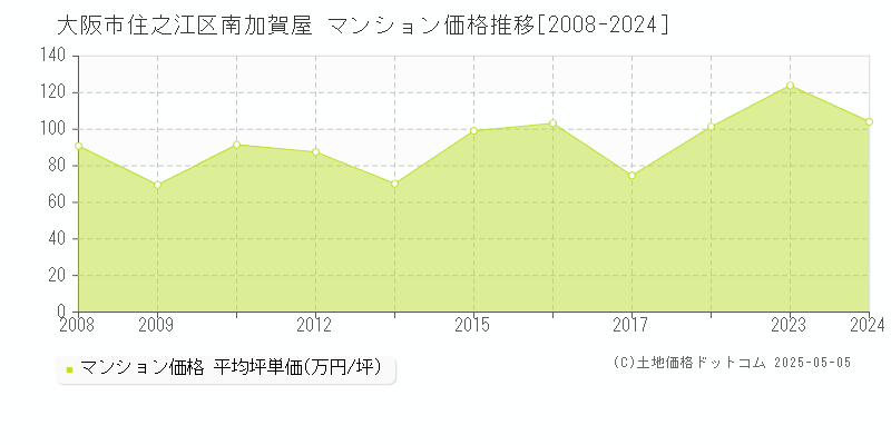 南加賀屋(大阪市住之江区)のマンション価格推移グラフ(坪単価)[2008-2024年]