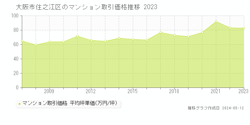 大阪市住之江区全域のマンション価格推移グラフ 
