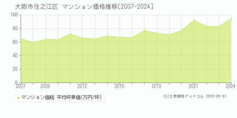 大阪市住之江区(大阪府)のマンション価格推移グラフ(坪単価)[2007-2024年]