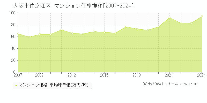 大阪市住之江区全域のマンション価格推移グラフ 