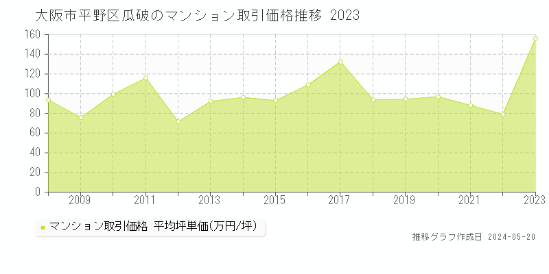 大阪市平野区瓜破のマンション取引事例推移グラフ 