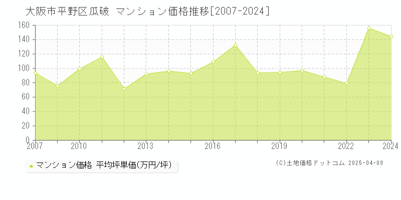 大阪市平野区瓜破のマンション価格推移グラフ 