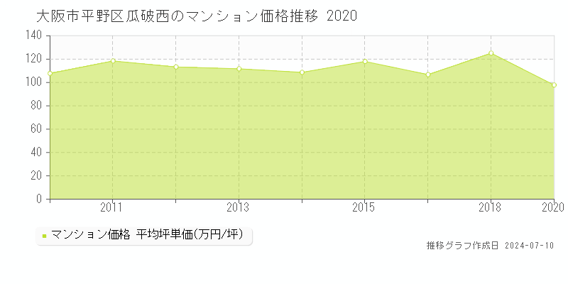 大阪市平野区瓜破西のマンション価格推移グラフ 