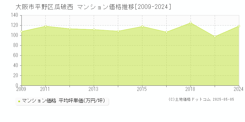 瓜破西(大阪市平野区)のマンション価格推移グラフ(坪単価)[2009-2024年]
