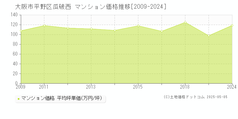 大阪市平野区瓜破西のマンション価格推移グラフ 