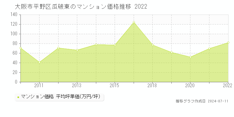 大阪市平野区瓜破東のマンション取引価格推移グラフ 