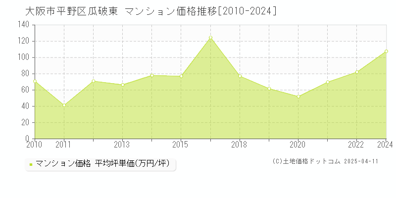 大阪市平野区瓜破東のマンション取引価格推移グラフ 