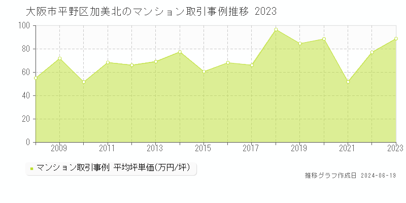 大阪市平野区加美北のマンション価格推移グラフ 