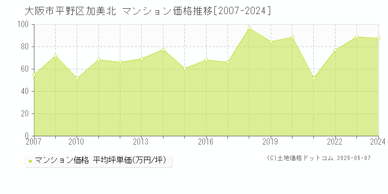 加美北(大阪市平野区)のマンション価格推移グラフ(坪単価)[2007-2024年]