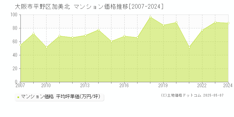 大阪市平野区加美北のマンション価格推移グラフ 