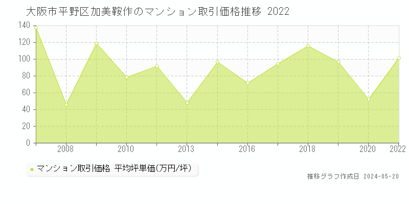 大阪市平野区加美鞍作のマンション取引価格推移グラフ 