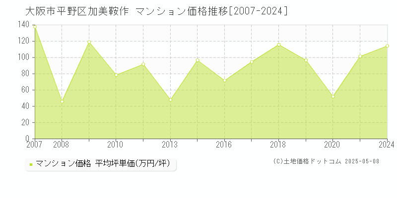 加美鞍作(大阪市平野区)のマンション価格推移グラフ(坪単価)[2007-2024年]
