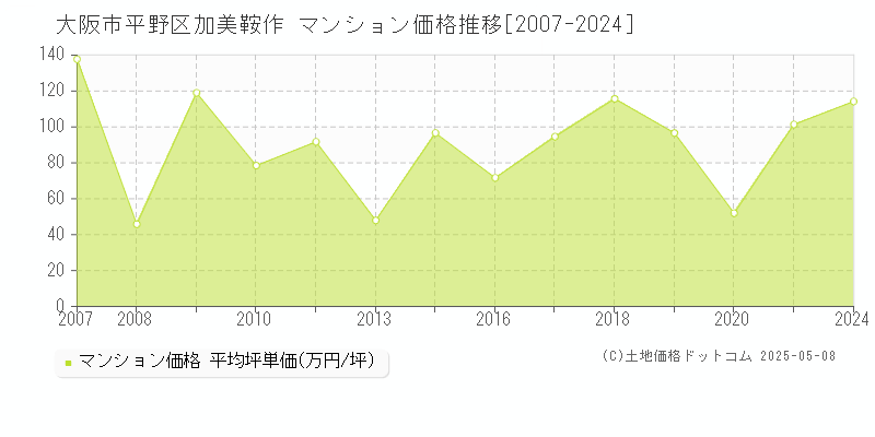 大阪市平野区加美鞍作のマンション取引価格推移グラフ 